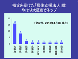 指定を受けた「居住支援法人」数