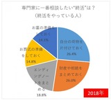 専門家に一番相談したい”終活”は?2
