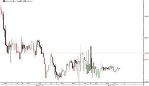1230豪ドル円研究所