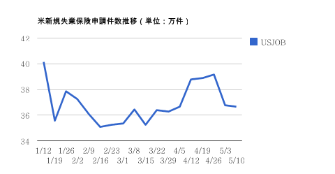 0510米新規失業保険申請件数・ドル円研究所