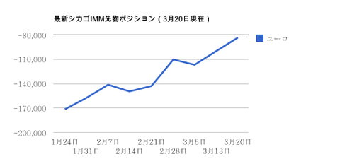 シカゴIMMポジション・3月20日ユーロ