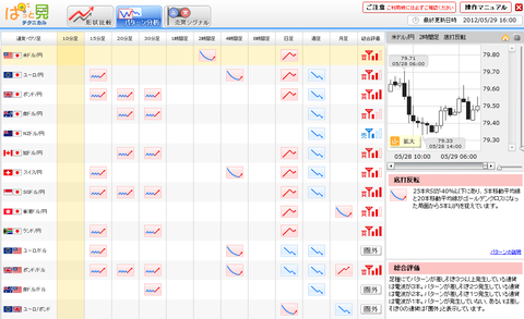 0529パターン分析ドル円研究所