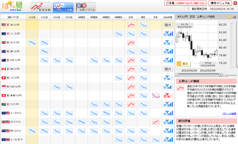 0516パターン分析ドル円研究所