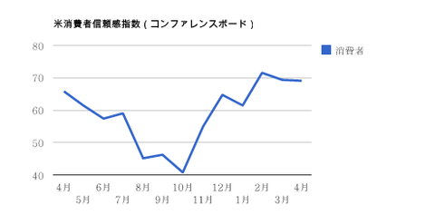0529米消費者信頼感指数・ドル円研究所