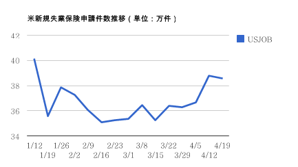 米新規失業保険申請件数推移(4月19日現在)
