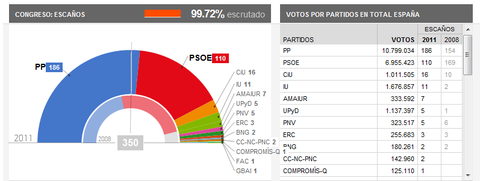 スペイン選挙速報3