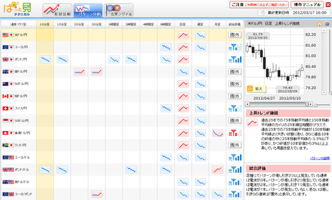 0517パターン分析ドル円研究所