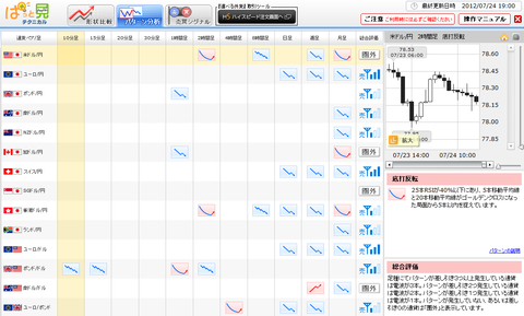 0724パターン分析ドル円研究所