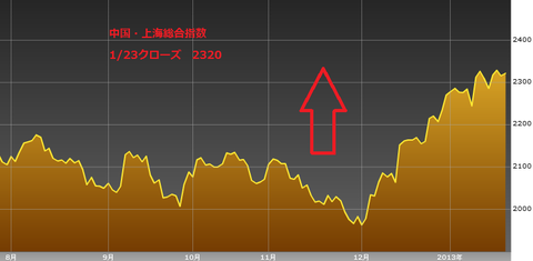 0124上海総合指数