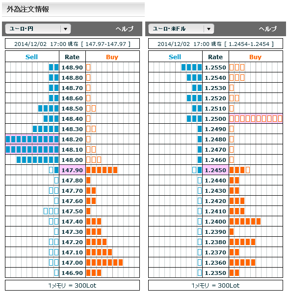 1202ユーロ円・ユーロドル外為注文情報