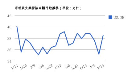 0726米新規失業保険申請件数・ドル円研究所
