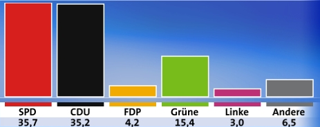 ラインラント・ブファルツ州議会選挙・最終選挙結果