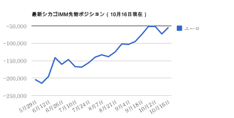 シカゴIMMポジション・10月20日ユーロ