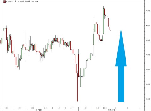 0715豪ドル円研究所