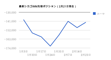 0221最新・シカゴIMM先物ポジション(ユーロ)