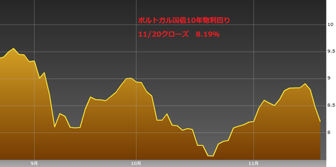 1121ポルトガル国債10年物利回り・ユーロ円研究所