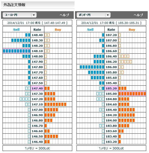 1201ユーロ円・ポンド円外為注文情報