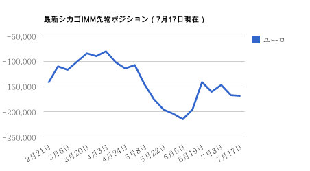 シカゴIMMポジション・7月17日ユーロ