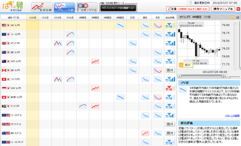 0727パターン分析ドル円研究所