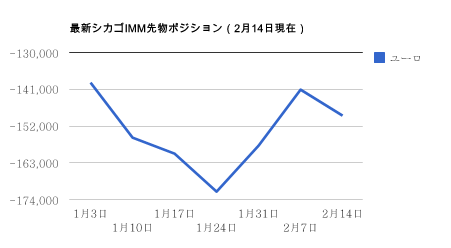 0214最新・シカゴIMM先物ポジション(ユーロ)