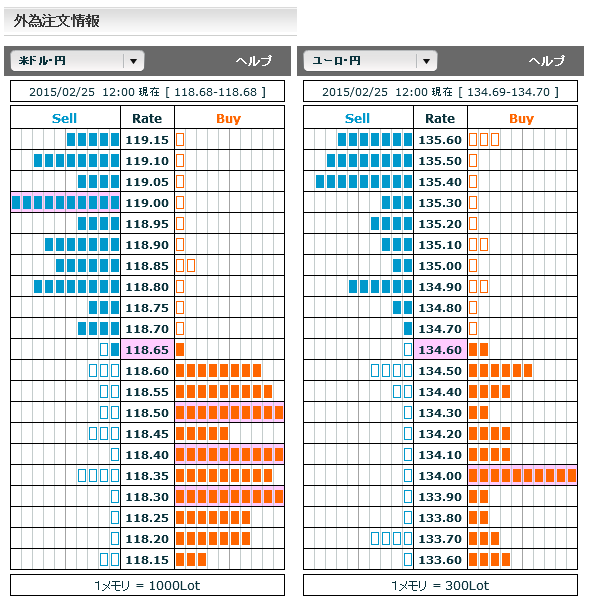 0225ドル円・ユーロ円外為注文情報12