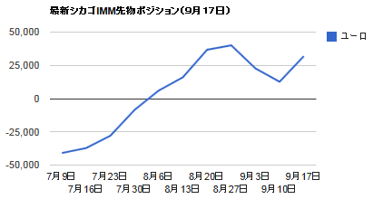 シカゴIMMポジション・9月17日ユーロ円