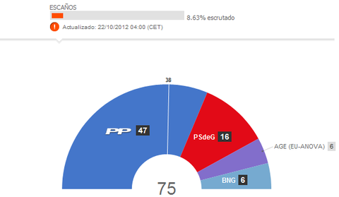 ガリシア州選挙速報1