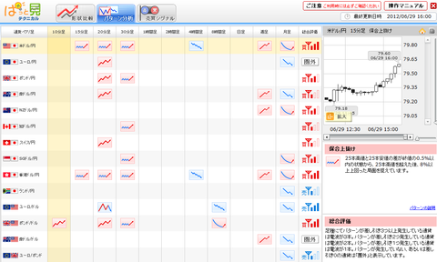 0629パターン分析ドル円研究所