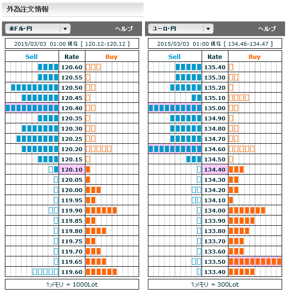 0303ドル円・ユーロ円外為注文情報