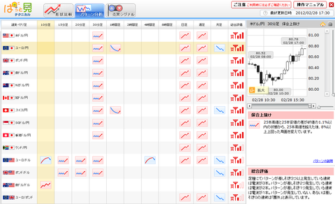 0228パターン分析ユーロ円研究所