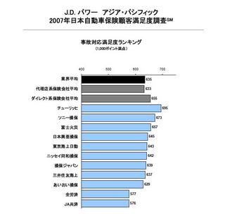 事故対応満足度ランキング 自動車保険