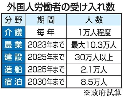 【驚愕】政府が目標とする、各分野の外国人労働者の数wwwwwwwwwwwwwww