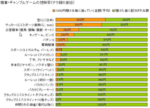 もう5年くらい宝くじ買い続けてるけど未だに3000円が最高だわ死にたい
