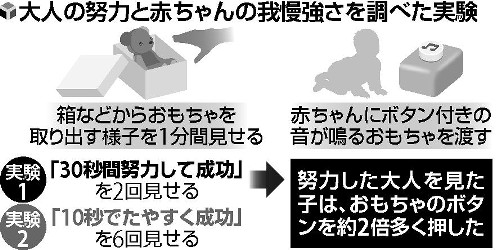 【科学】 赤ちゃん「努力報われる」認識か…大人の姿見て