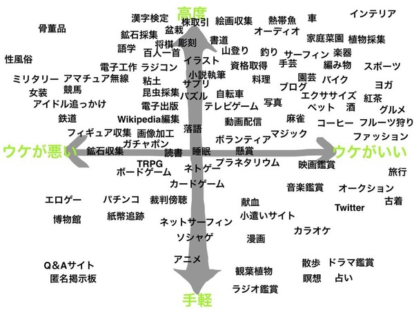 【調査】極めたら「むしろ」かっこいい趣味ランキングwwwwwwwwwwwww