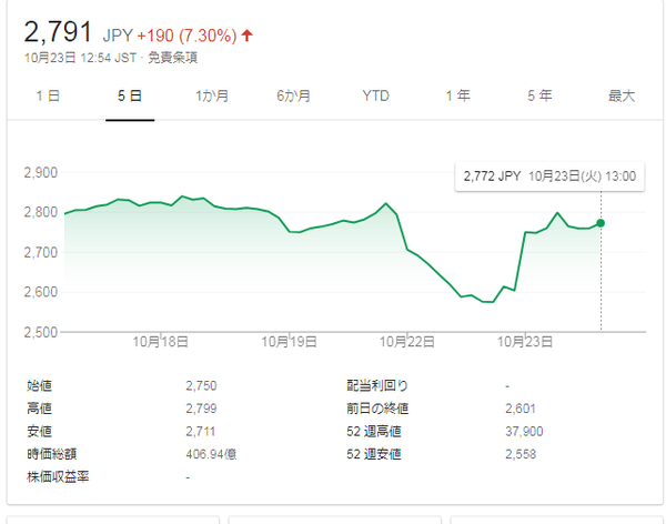日本車両の株価 Google 検索