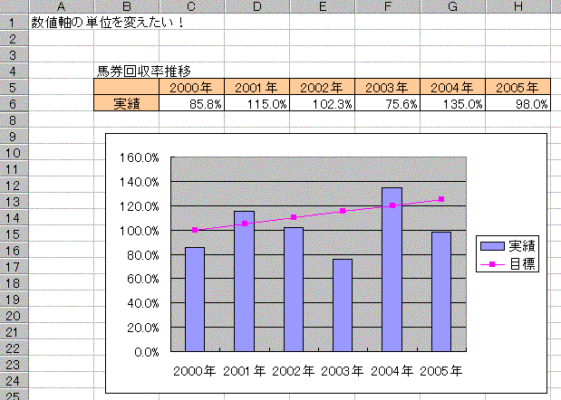 数値軸の単位を変えたい エクセルの関数らくだ