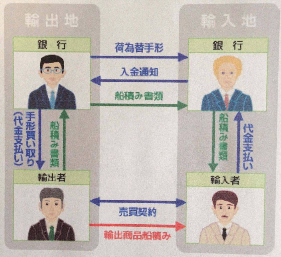 輸出ビジネスをサポート”輸出交渉人”のブログ
【輸出ビジネス】代金の回収方法 送金、信用状決済、荷為替決済とは?
コメント