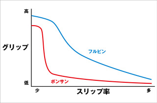 スパイクタイヤ/BONSUN2.25とフルピンの違いについて : カブ＆ピース！