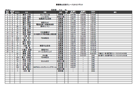 裏磐梯山岳耐久レース2012リザルト