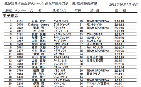 ハセツネ2012 第一関門