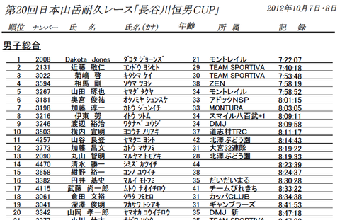 ハセツネ2012 ゴール