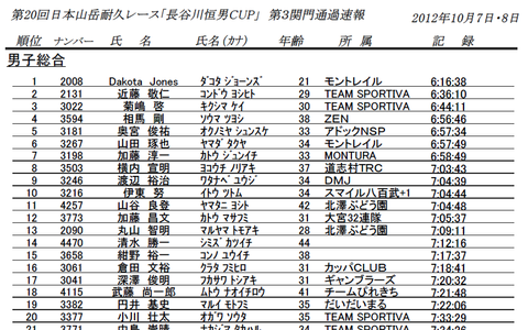 ハセツネ2012 第三関門