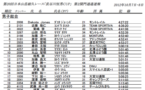 ハセツネ2012 第二関門