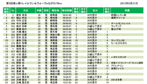 第3回美ヶ原トレイルラン&ウォークinながわ