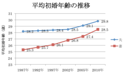 非婚 結婚は男にメリット無し 晩婚化を進めているのはむしろ男性 芸能トレンドニュース激ヤバ速報