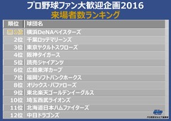 2016動員数ランキング