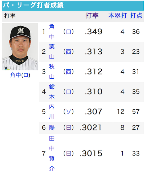なんで誰もパリーグ首位打者の角中に注目しないん?www