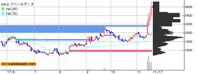 株式 - 今の注目銘柄⇒6918アバール 4222児玉化 他(11月17日14~15時)ランキング