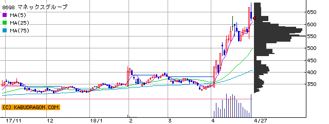 今の注目銘柄⇒8698マネックスG 3935エディア 他(4月27日14~15時)ランキング